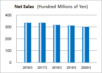 Net Sales