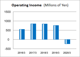 Operating Income