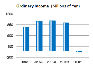 Ordinary Profit