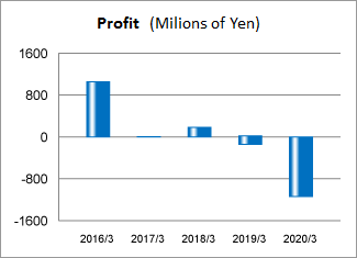 Profit