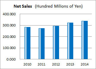 Net Sales