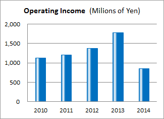 Operating Income
