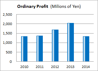 Ordinary Profit