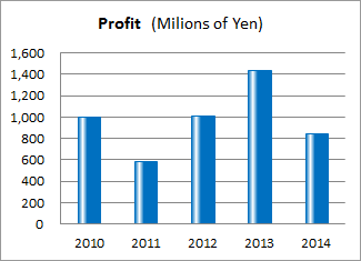 Profit
