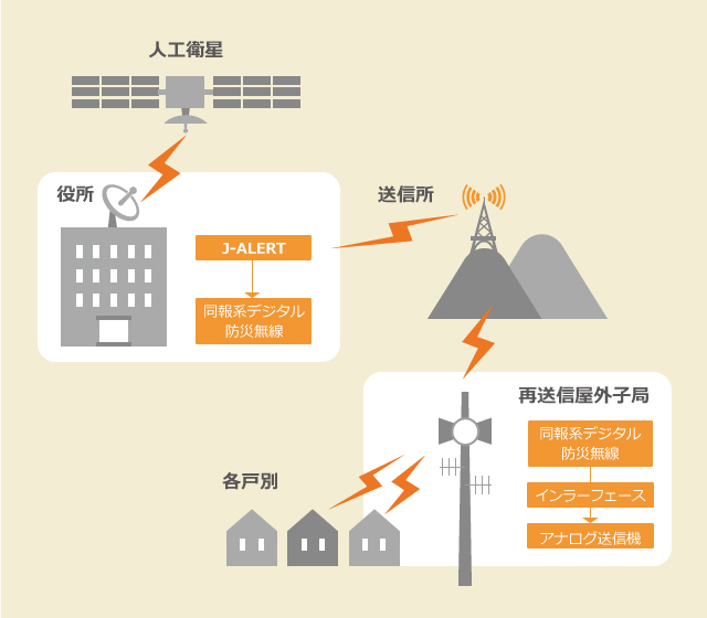 アナログ再送信システム