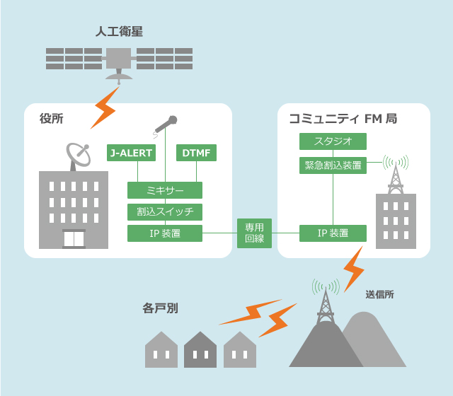 FM割り込みシステム