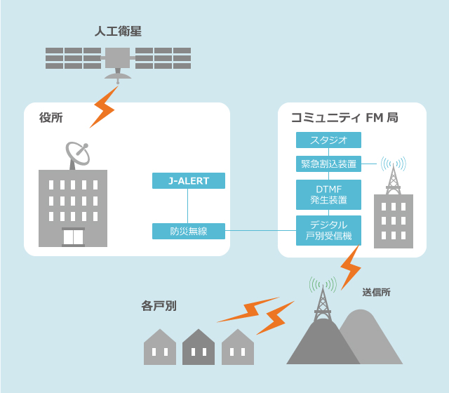 FM割り込みシステム