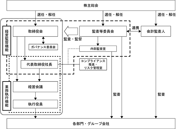 会社の機関・内部統制の関係