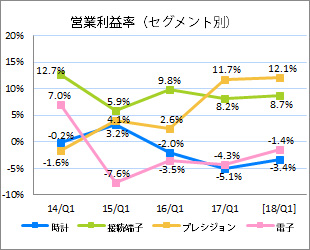 営業利益率(セグメント別)