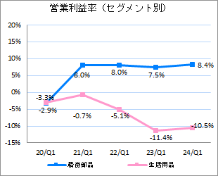 営業利益率（セグメント別）