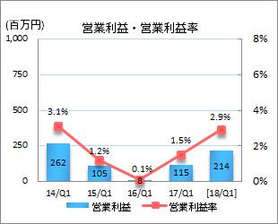営業利益・営業利益率