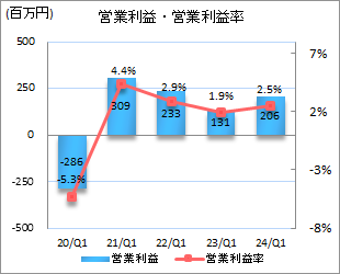 営業利益・営業利益率