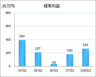 営業利益