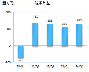 営業利益