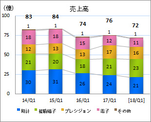 売上高