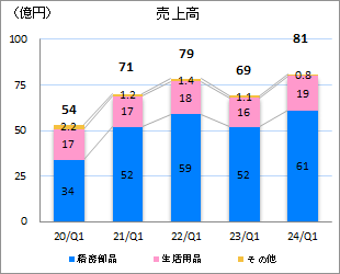 売上高