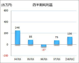 四半期純利益