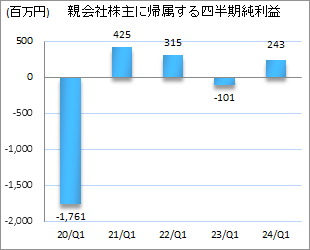 親会社株主に帰属する四半期純利益