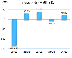 1株あたり純資産額