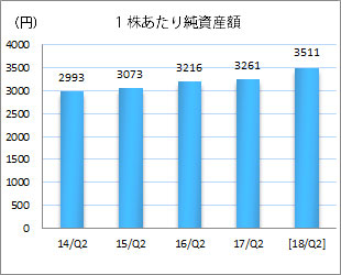 1株あたり純利益