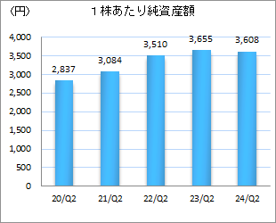 1株あたり純利益