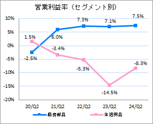 営業利益率（セグメント別）