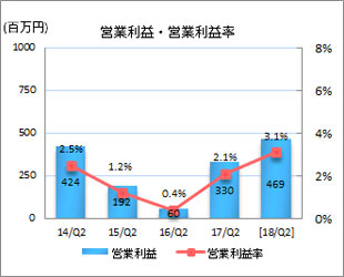 営業利益・営業利益率