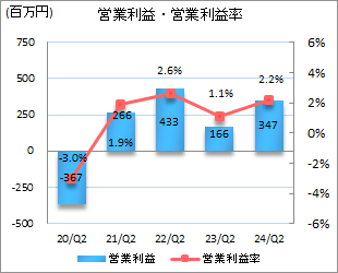 営業利益・営業利益率