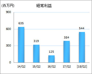 営業利益