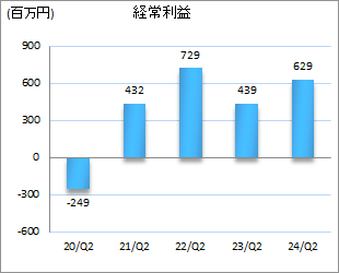 営業利益