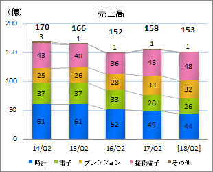 売上高