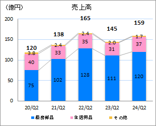 売上高