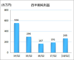 四半期純利益