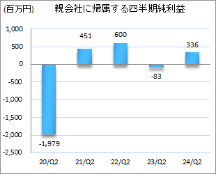 親会社株主に帰属する四半期純利益