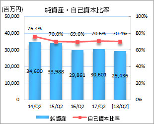 純資産・自己資本比率