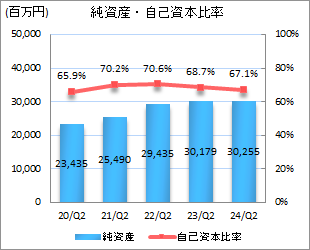 純資産・自己資本比率