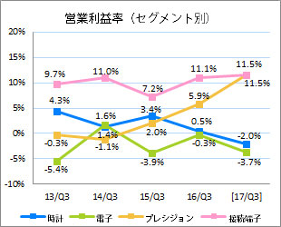営業利益率(セグメント別)