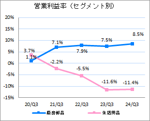 営業利益率（セグメント別）