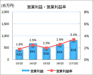 営業利益・営業利益率