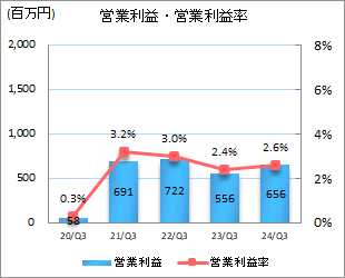 営業利益・営業利益率