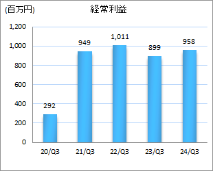 経常利益