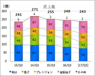 売上高