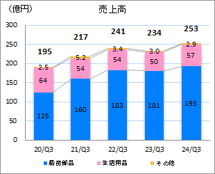 売上高