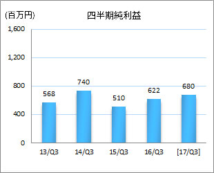 四半期純利益