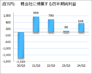 親会社株主に帰属する四半期純利益