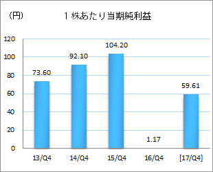 1株あたり純資産額