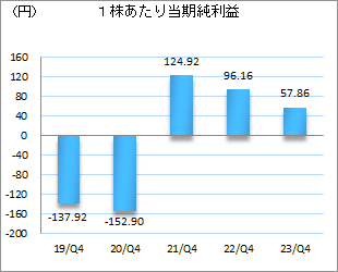 1株あたり純資産額