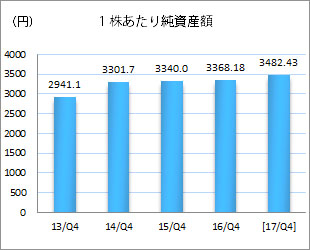 1株あたり純利益