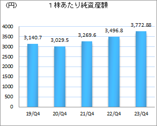 1株あたり純利益