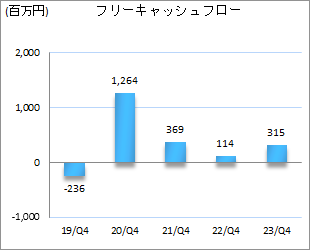 フリーキャッシュフロー